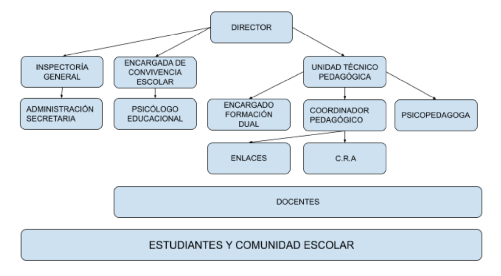 Organigrama de la Escuela Industrial Particular Lautaro
